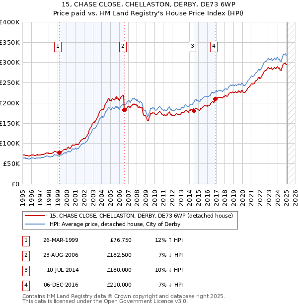 15, CHASE CLOSE, CHELLASTON, DERBY, DE73 6WP: Price paid vs HM Land Registry's House Price Index