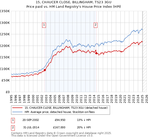 15, CHAUCER CLOSE, BILLINGHAM, TS23 3GU: Price paid vs HM Land Registry's House Price Index