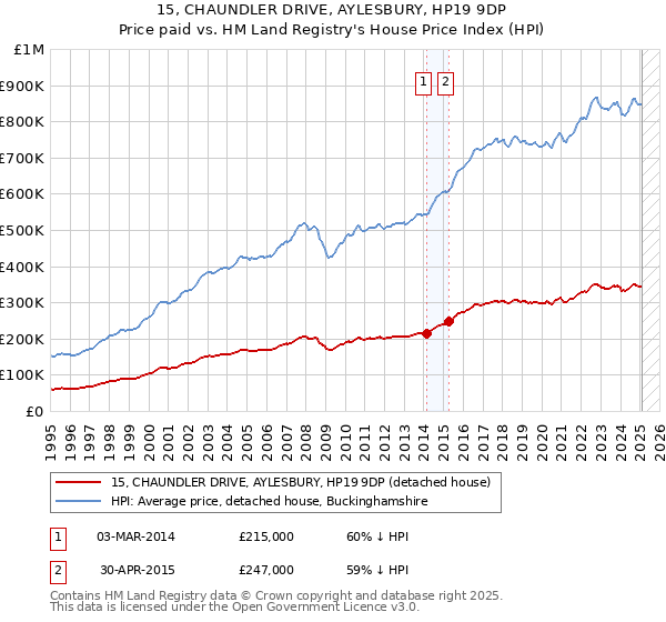15, CHAUNDLER DRIVE, AYLESBURY, HP19 9DP: Price paid vs HM Land Registry's House Price Index