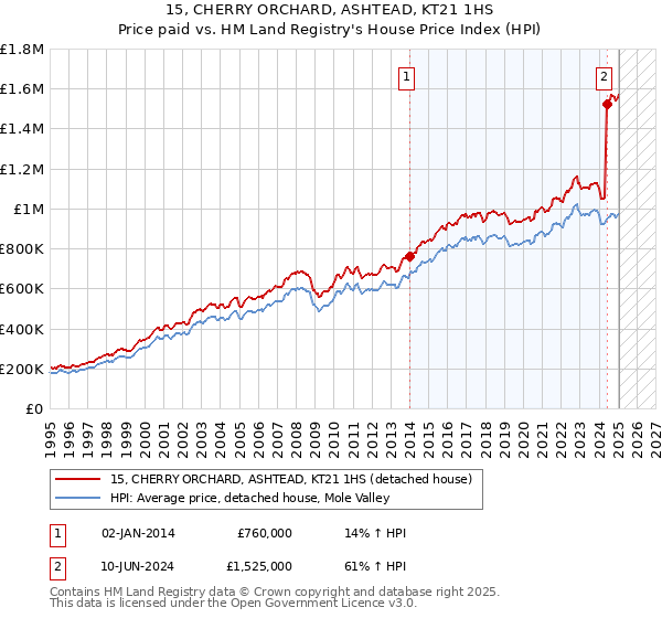 15, CHERRY ORCHARD, ASHTEAD, KT21 1HS: Price paid vs HM Land Registry's House Price Index