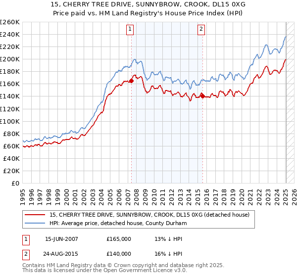 15, CHERRY TREE DRIVE, SUNNYBROW, CROOK, DL15 0XG: Price paid vs HM Land Registry's House Price Index