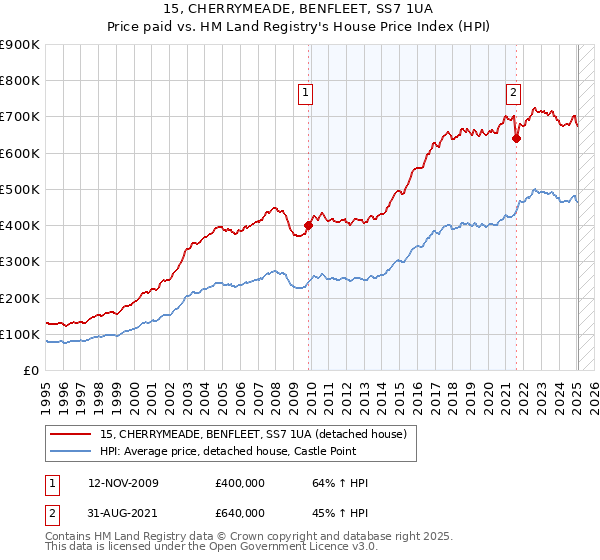 15, CHERRYMEADE, BENFLEET, SS7 1UA: Price paid vs HM Land Registry's House Price Index