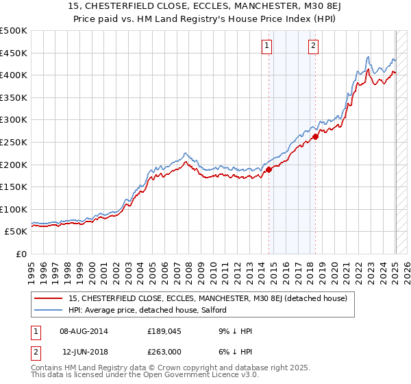 15, CHESTERFIELD CLOSE, ECCLES, MANCHESTER, M30 8EJ: Price paid vs HM Land Registry's House Price Index