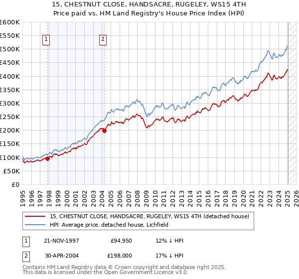 15, CHESTNUT CLOSE, HANDSACRE, RUGELEY, WS15 4TH: Price paid vs HM Land Registry's House Price Index