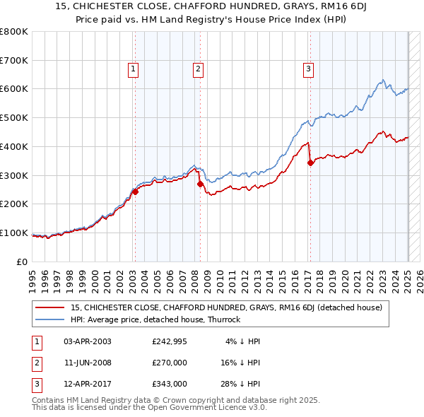 15, CHICHESTER CLOSE, CHAFFORD HUNDRED, GRAYS, RM16 6DJ: Price paid vs HM Land Registry's House Price Index