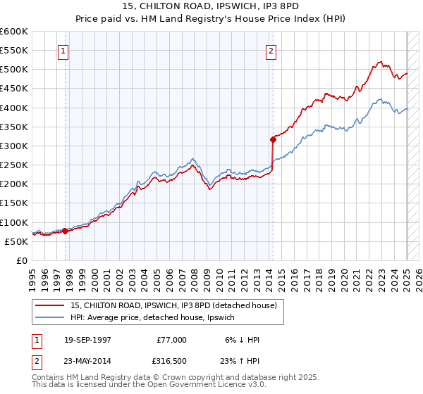 15, CHILTON ROAD, IPSWICH, IP3 8PD: Price paid vs HM Land Registry's House Price Index