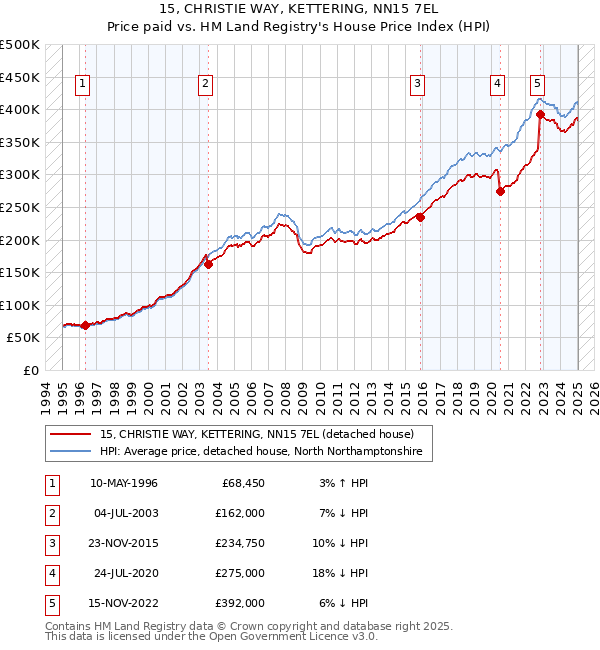 15, CHRISTIE WAY, KETTERING, NN15 7EL: Price paid vs HM Land Registry's House Price Index