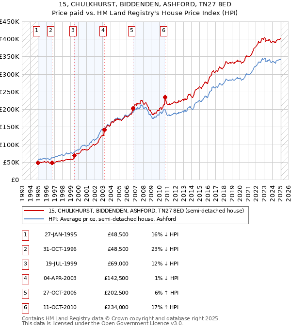 15, CHULKHURST, BIDDENDEN, ASHFORD, TN27 8ED: Price paid vs HM Land Registry's House Price Index