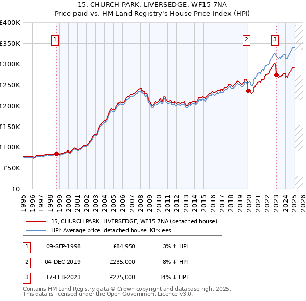 15, CHURCH PARK, LIVERSEDGE, WF15 7NA: Price paid vs HM Land Registry's House Price Index