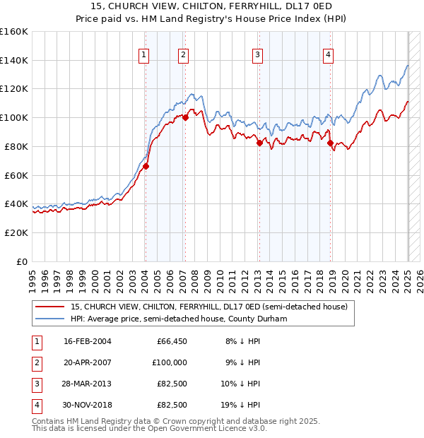 15, CHURCH VIEW, CHILTON, FERRYHILL, DL17 0ED: Price paid vs HM Land Registry's House Price Index