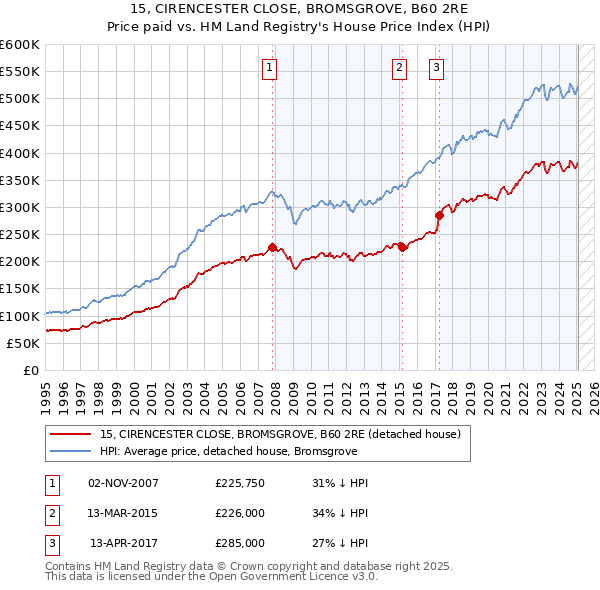 15, CIRENCESTER CLOSE, BROMSGROVE, B60 2RE: Price paid vs HM Land Registry's House Price Index