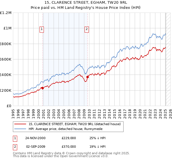 15, CLARENCE STREET, EGHAM, TW20 9RL: Price paid vs HM Land Registry's House Price Index