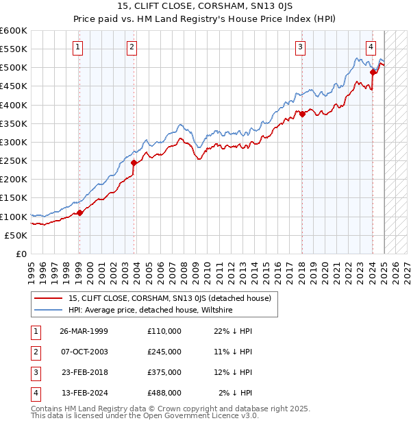 15, CLIFT CLOSE, CORSHAM, SN13 0JS: Price paid vs HM Land Registry's House Price Index
