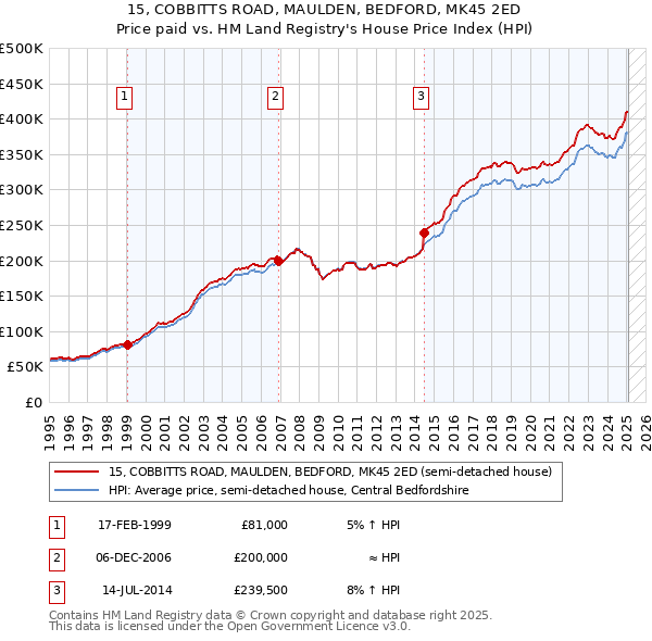 15, COBBITTS ROAD, MAULDEN, BEDFORD, MK45 2ED: Price paid vs HM Land Registry's House Price Index