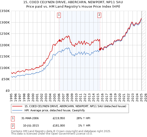 15, COED CELYNEN DRIVE, ABERCARN, NEWPORT, NP11 5AU: Price paid vs HM Land Registry's House Price Index