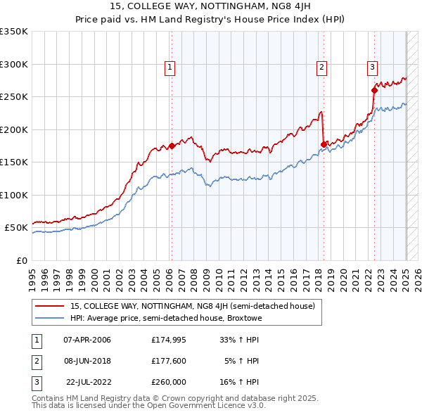 15, COLLEGE WAY, NOTTINGHAM, NG8 4JH: Price paid vs HM Land Registry's House Price Index