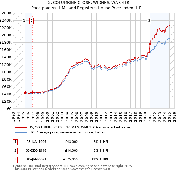 15, COLUMBINE CLOSE, WIDNES, WA8 4TR: Price paid vs HM Land Registry's House Price Index