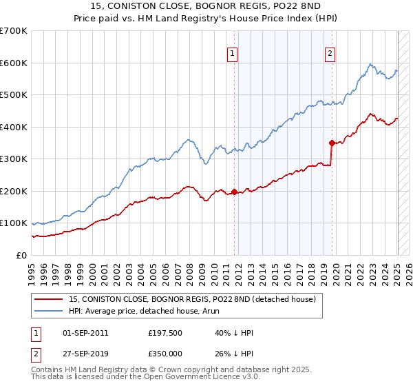 15, CONISTON CLOSE, BOGNOR REGIS, PO22 8ND: Price paid vs HM Land Registry's House Price Index