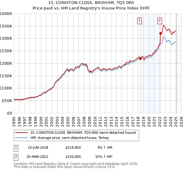 15, CONISTON CLOSE, BRIXHAM, TQ5 0RA: Price paid vs HM Land Registry's House Price Index