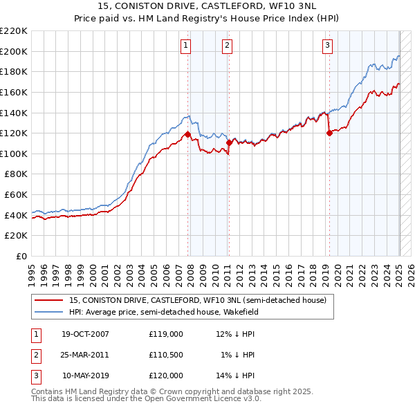 15, CONISTON DRIVE, CASTLEFORD, WF10 3NL: Price paid vs HM Land Registry's House Price Index
