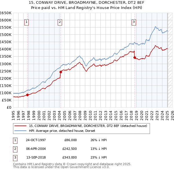 15, CONWAY DRIVE, BROADMAYNE, DORCHESTER, DT2 8EF: Price paid vs HM Land Registry's House Price Index