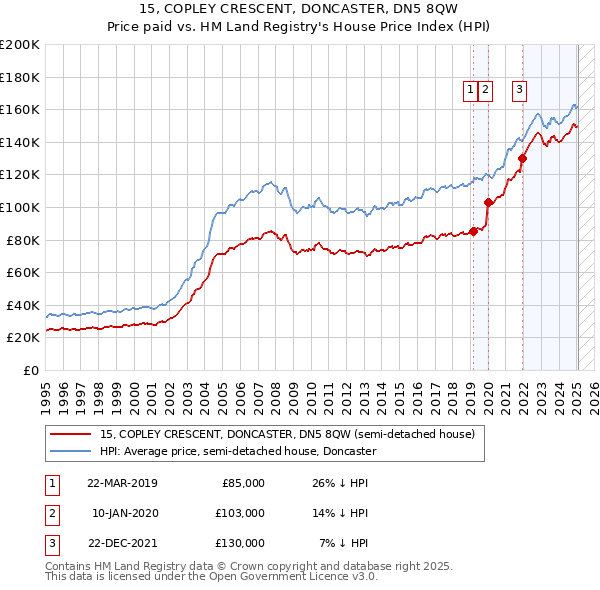 15, COPLEY CRESCENT, DONCASTER, DN5 8QW: Price paid vs HM Land Registry's House Price Index