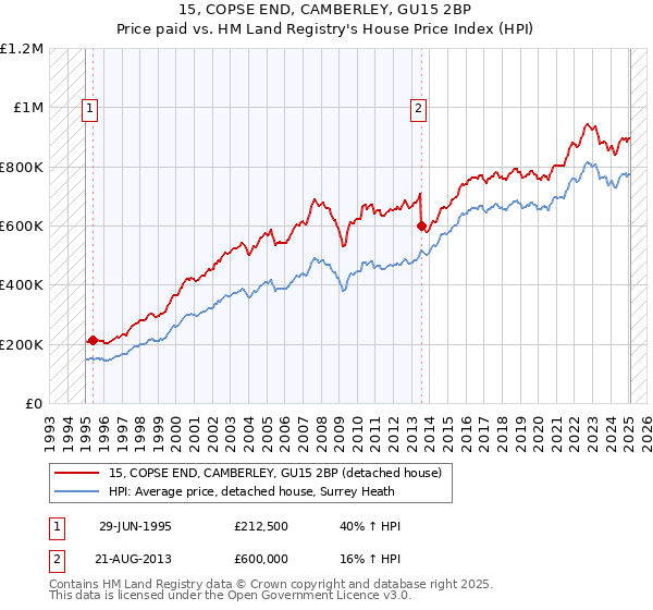15, COPSE END, CAMBERLEY, GU15 2BP: Price paid vs HM Land Registry's House Price Index