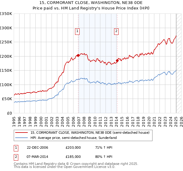 15, CORMORANT CLOSE, WASHINGTON, NE38 0DE: Price paid vs HM Land Registry's House Price Index