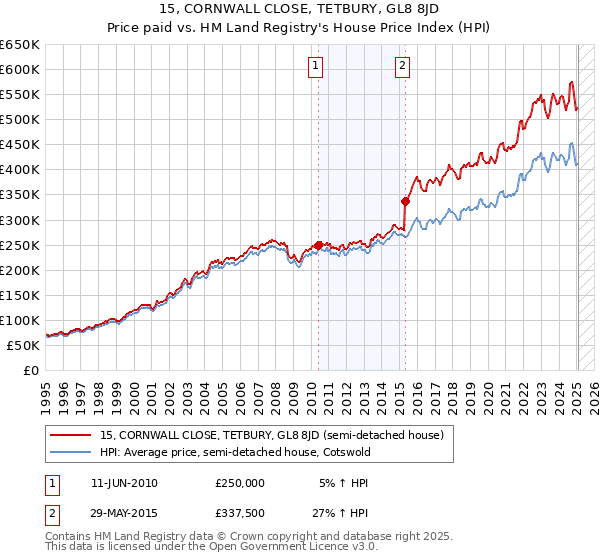 15, CORNWALL CLOSE, TETBURY, GL8 8JD: Price paid vs HM Land Registry's House Price Index