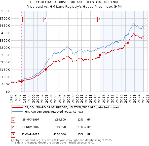 15, COULTHARD DRIVE, BREAGE, HELSTON, TR13 9PF: Price paid vs HM Land Registry's House Price Index