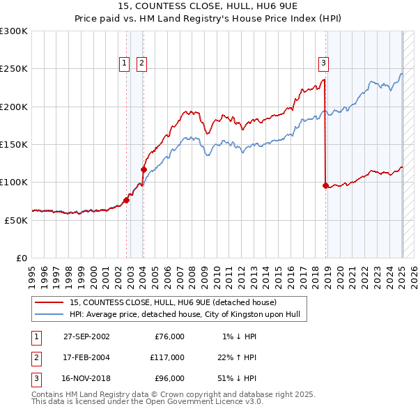 15, COUNTESS CLOSE, HULL, HU6 9UE: Price paid vs HM Land Registry's House Price Index