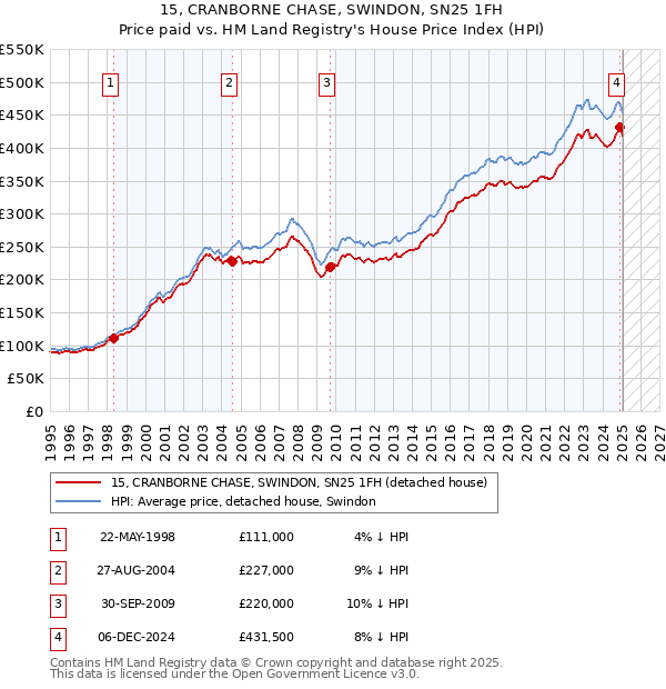 15, CRANBORNE CHASE, SWINDON, SN25 1FH: Price paid vs HM Land Registry's House Price Index