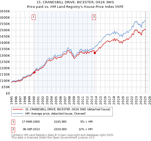 15, CRANESBILL DRIVE, BICESTER, OX26 3WG: Price paid vs HM Land Registry's House Price Index