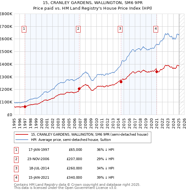 15, CRANLEY GARDENS, WALLINGTON, SM6 9PR: Price paid vs HM Land Registry's House Price Index