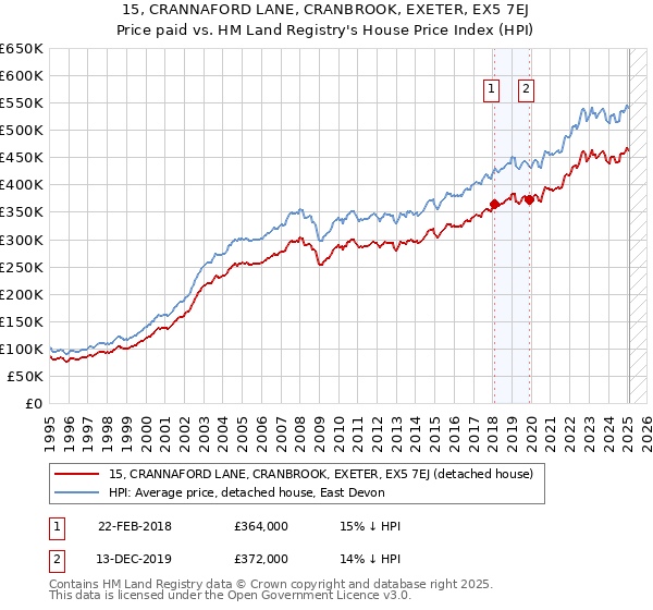 15, CRANNAFORD LANE, CRANBROOK, EXETER, EX5 7EJ: Price paid vs HM Land Registry's House Price Index