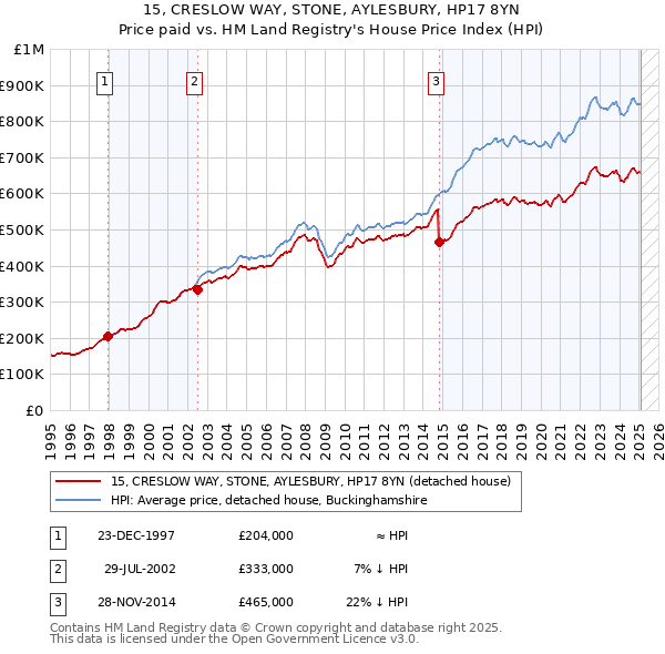 15, CRESLOW WAY, STONE, AYLESBURY, HP17 8YN: Price paid vs HM Land Registry's House Price Index