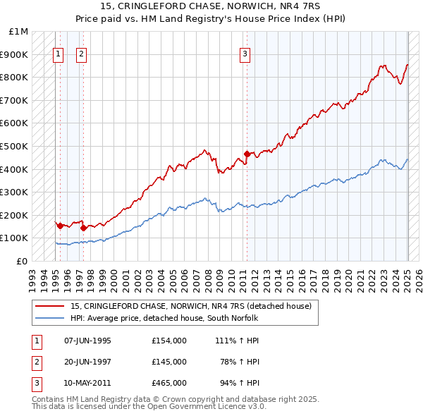 15, CRINGLEFORD CHASE, NORWICH, NR4 7RS: Price paid vs HM Land Registry's House Price Index