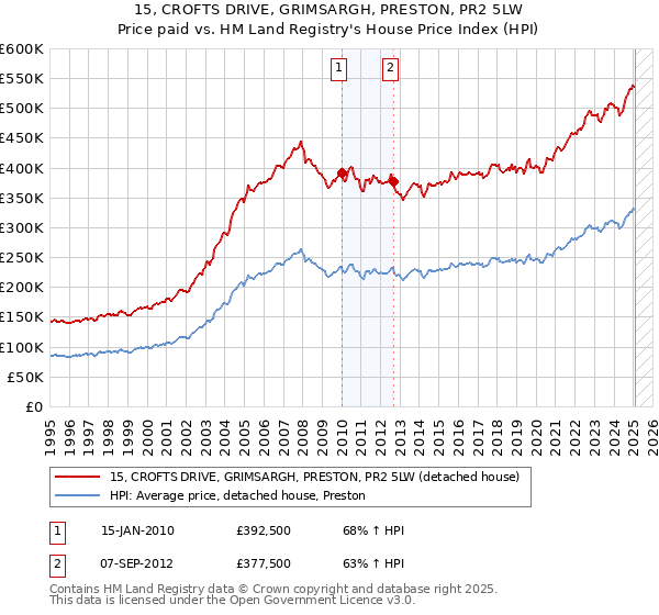 15, CROFTS DRIVE, GRIMSARGH, PRESTON, PR2 5LW: Price paid vs HM Land Registry's House Price Index