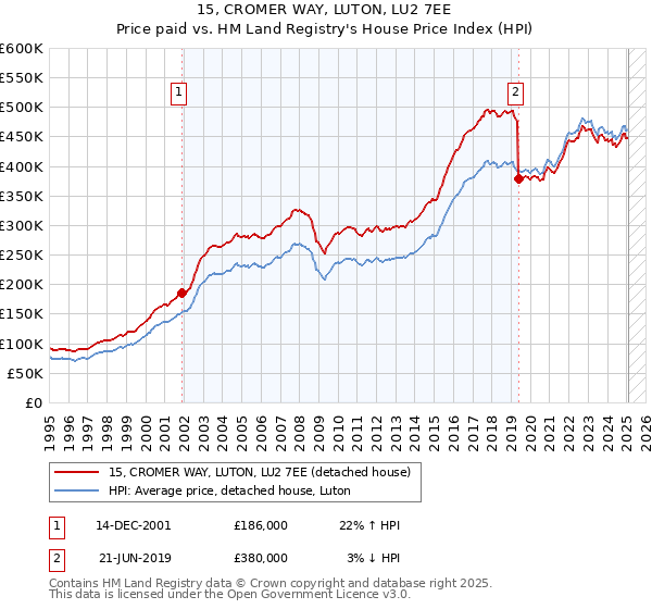 15, CROMER WAY, LUTON, LU2 7EE: Price paid vs HM Land Registry's House Price Index
