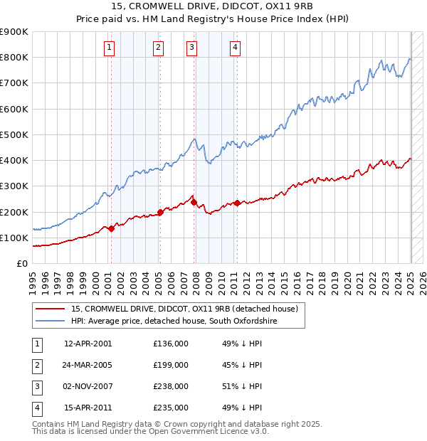 15, CROMWELL DRIVE, DIDCOT, OX11 9RB: Price paid vs HM Land Registry's House Price Index