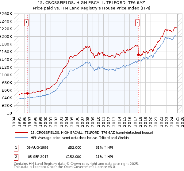 15, CROSSFIELDS, HIGH ERCALL, TELFORD, TF6 6AZ: Price paid vs HM Land Registry's House Price Index