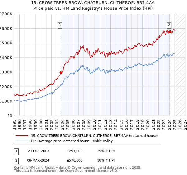 15, CROW TREES BROW, CHATBURN, CLITHEROE, BB7 4AA: Price paid vs HM Land Registry's House Price Index