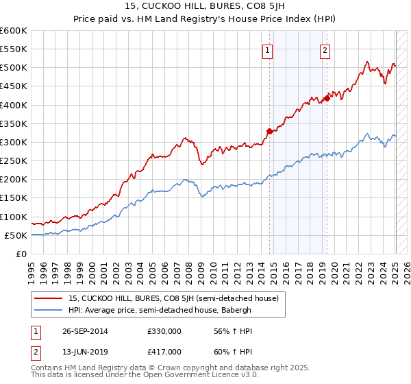 15, CUCKOO HILL, BURES, CO8 5JH: Price paid vs HM Land Registry's House Price Index