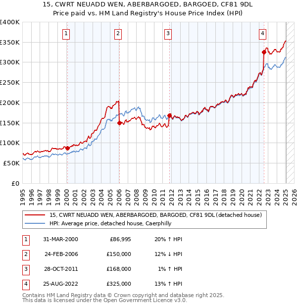 15, CWRT NEUADD WEN, ABERBARGOED, BARGOED, CF81 9DL: Price paid vs HM Land Registry's House Price Index