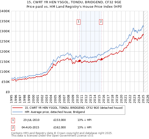 15, CWRT YR HEN YSGOL, TONDU, BRIDGEND, CF32 9GE: Price paid vs HM Land Registry's House Price Index
