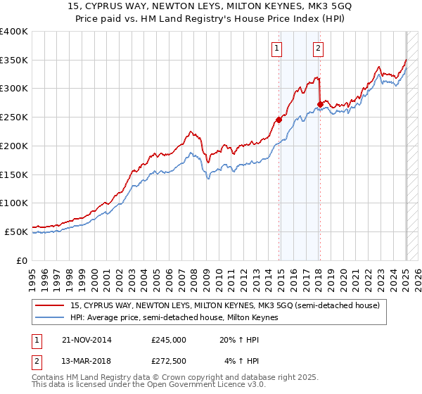 15, CYPRUS WAY, NEWTON LEYS, MILTON KEYNES, MK3 5GQ: Price paid vs HM Land Registry's House Price Index