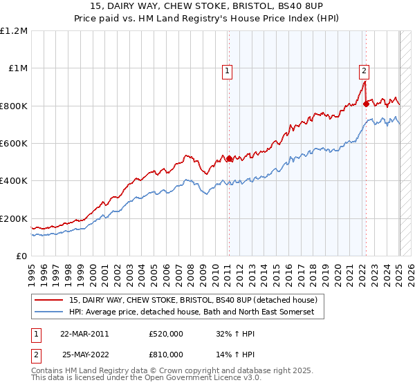 15, DAIRY WAY, CHEW STOKE, BRISTOL, BS40 8UP: Price paid vs HM Land Registry's House Price Index