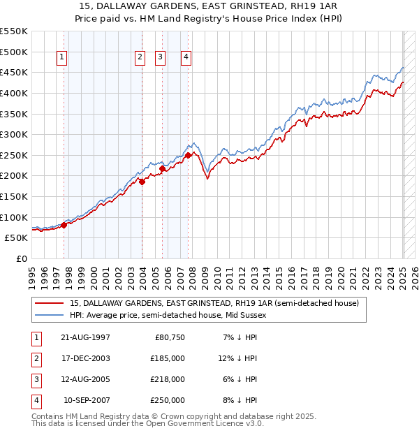 15, DALLAWAY GARDENS, EAST GRINSTEAD, RH19 1AR: Price paid vs HM Land Registry's House Price Index