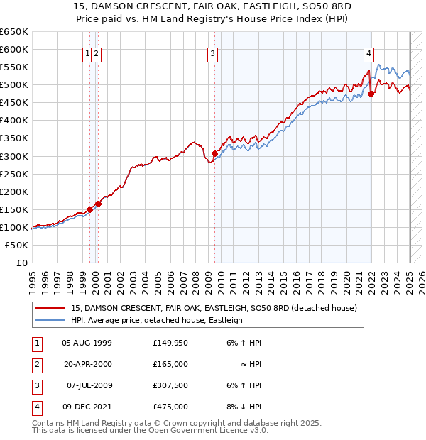 15, DAMSON CRESCENT, FAIR OAK, EASTLEIGH, SO50 8RD: Price paid vs HM Land Registry's House Price Index