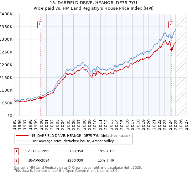 15, DARFIELD DRIVE, HEANOR, DE75 7YU: Price paid vs HM Land Registry's House Price Index